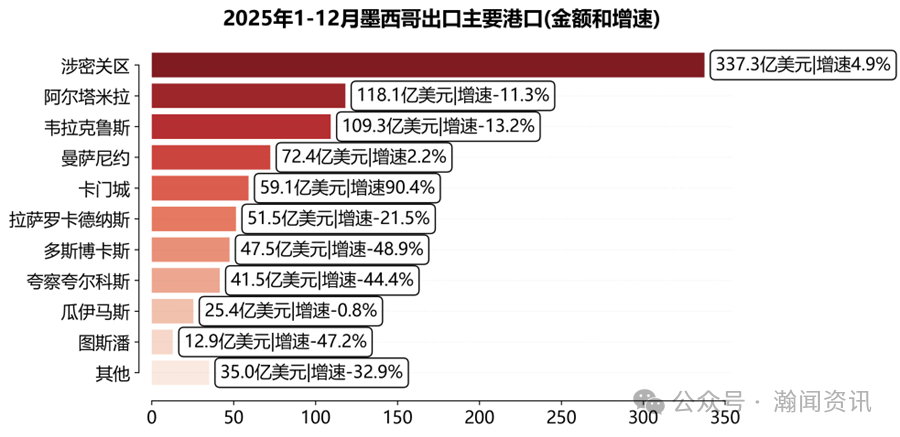 墨西哥海运贸易大数据报告（2025）