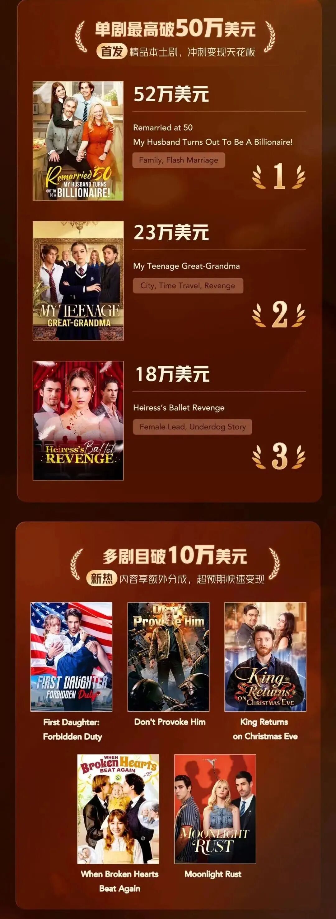 TikTok短剧首月分账破5000万，AI短剧狂吸百万粉丝