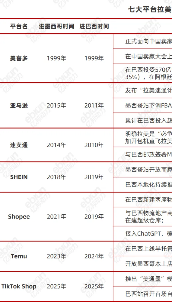 拉美电商进入新赛点：平台“七雄争霸”，卖家告别“快钱”时代