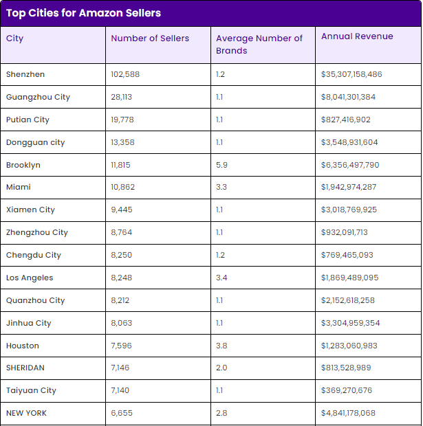 从数据看中国城市在亚马逊的惊人崛起