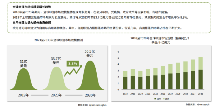 曝光量高达460万次，这款户外帐篷卖爆全球