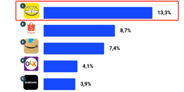 美客多横扫巴西电商，多月蝉联访问量榜首