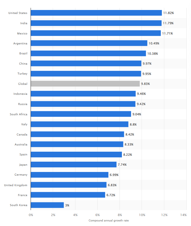 全球B2C电商市场展望:新兴市场驱动6万亿美元销售额增长