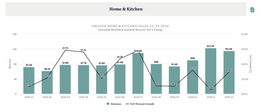 1033 亿美元!2024 年亚马逊家居和厨房用品类潜力无限!