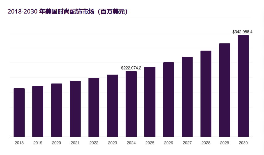 从1.34万亿市场掘金：2025年美国电商九大品类增长密码​