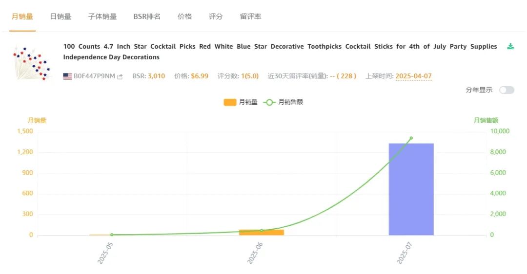 派对季爆款预警：这款鸡尾酒签月销228单却暗藏利润陷阱​