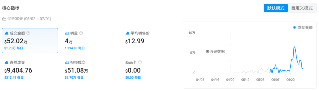 单周2万单！TikTok美区车用遮阳伞如何靠"演痛点"卖爆