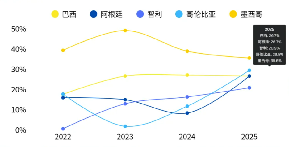 拉美汽配市场现状如何？美客多发布20大热销及缺口产品清单