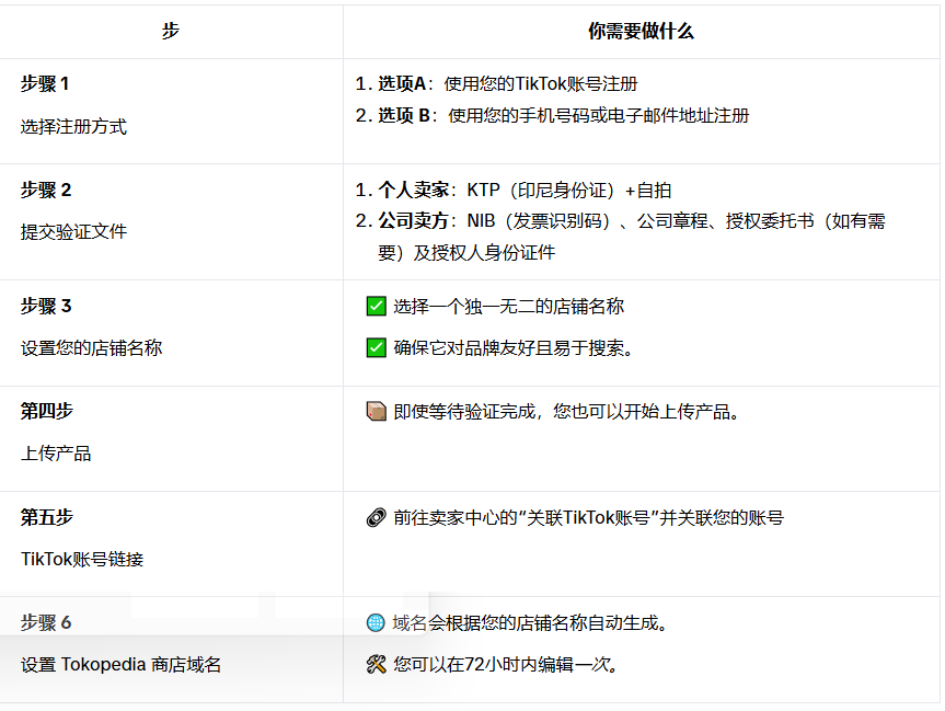 Tokopedia卖家入驻流程