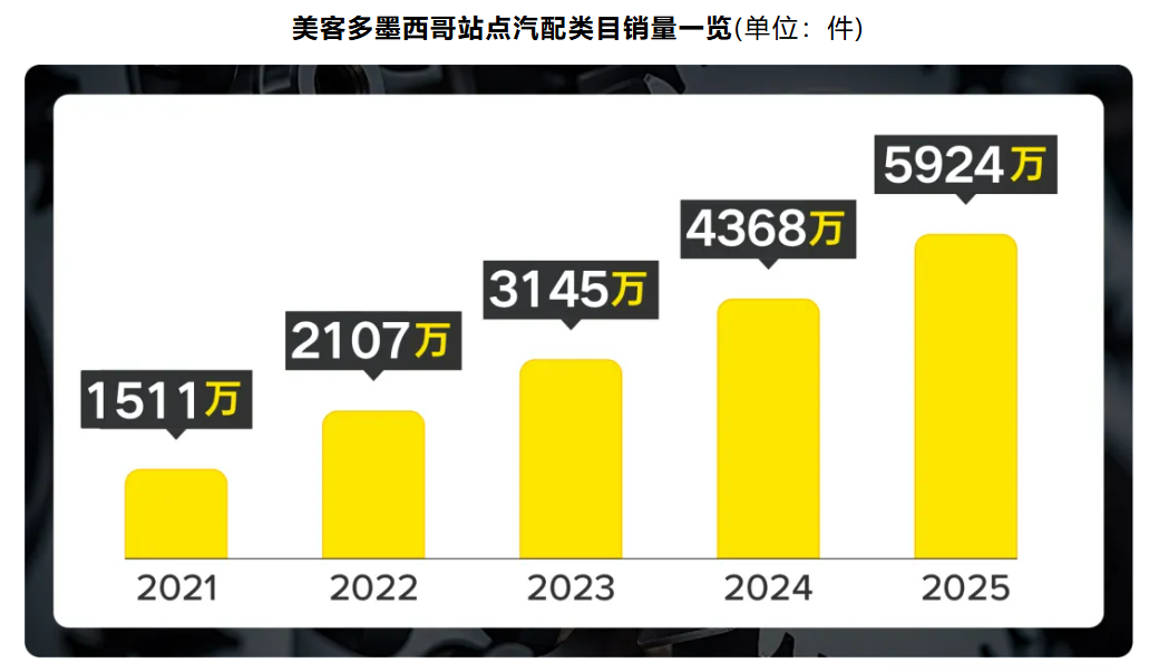 拉美汽配市场现状如何？美客多发布20大热销及缺口产品清单