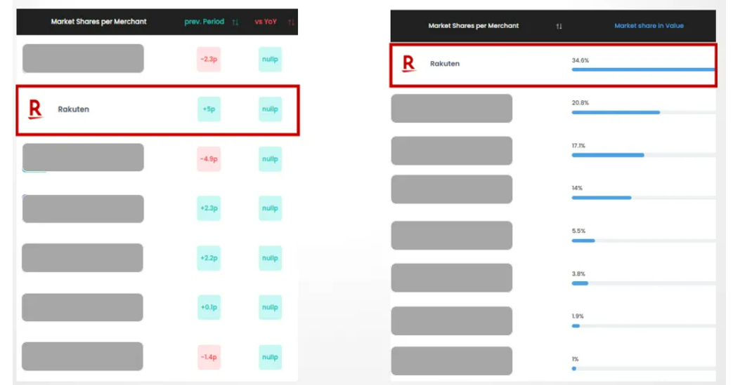 法国乐天黑五战报：2025年销售额跻身全法第二，冬季大促五大高潜力品类出炉