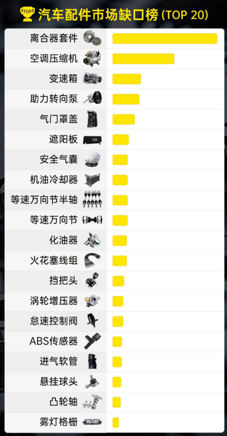 拉美汽配市场现状如何？美客多发布20大热销及缺口产品清单