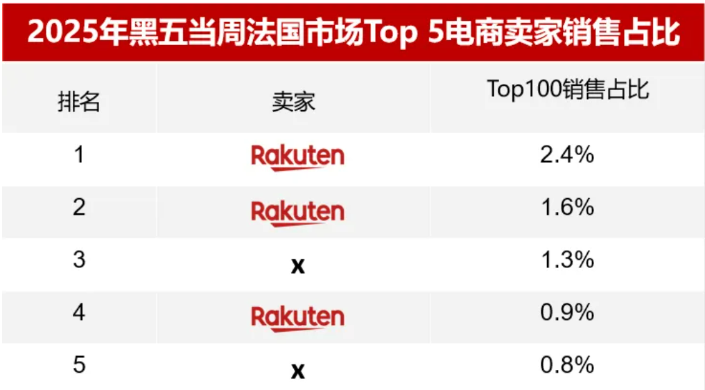 法国乐天黑五战报：2025年销售额跻身全法第二，冬季大促五大高潜力品类出炉