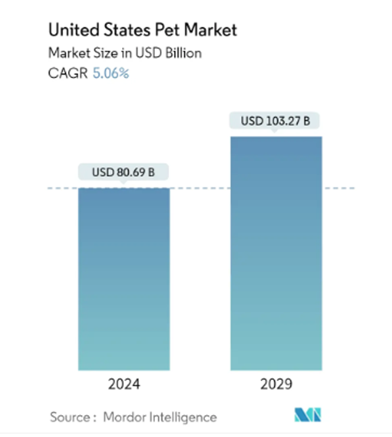 三个月狂卖90万！这家中国公司用"中医配方"撬动千亿宠物保健市场