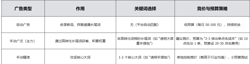 亚马逊新品广告怎么投?标品及非标品广告投放策略详解