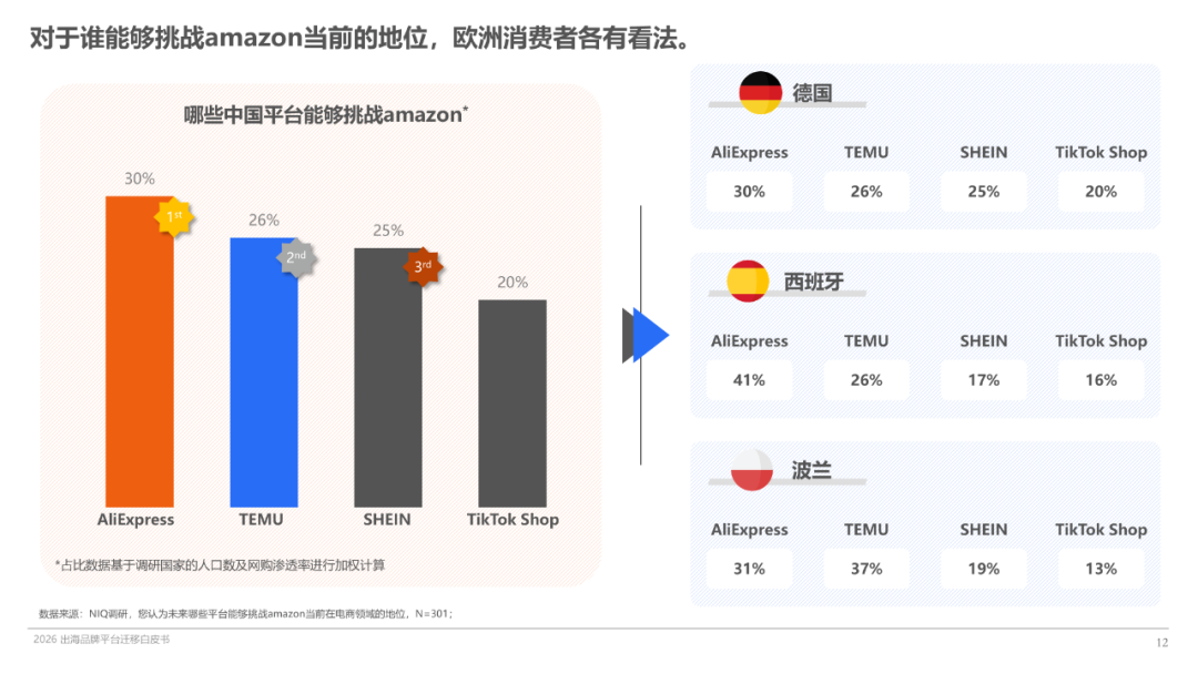 告别亚马逊“单极时代”，速卖通领跑“四小龙”成品牌出海新战场
