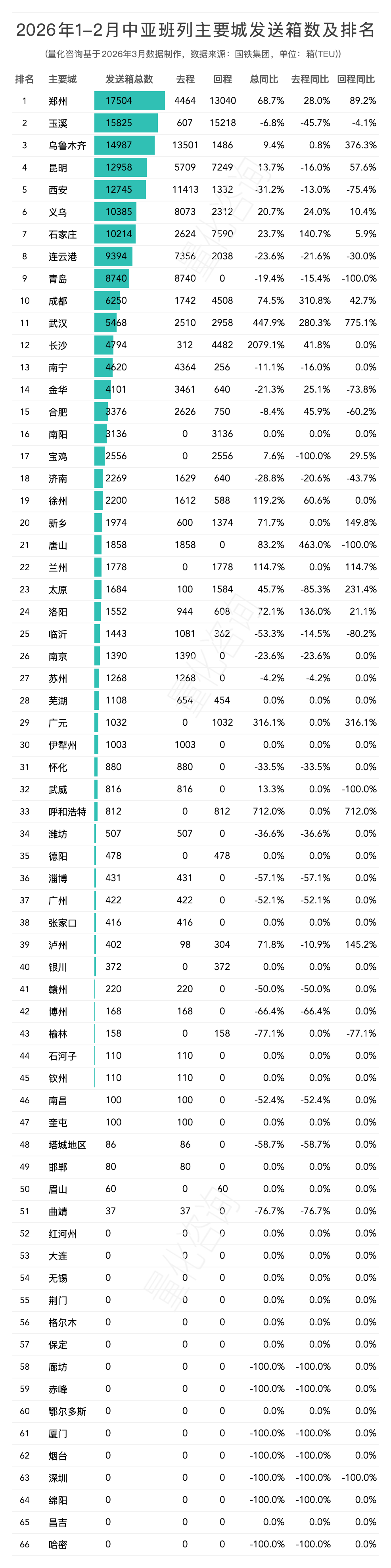 图片 2026年1-2月中亚班列主要省份、城市、口岸开行列数和发送箱数排名榜单