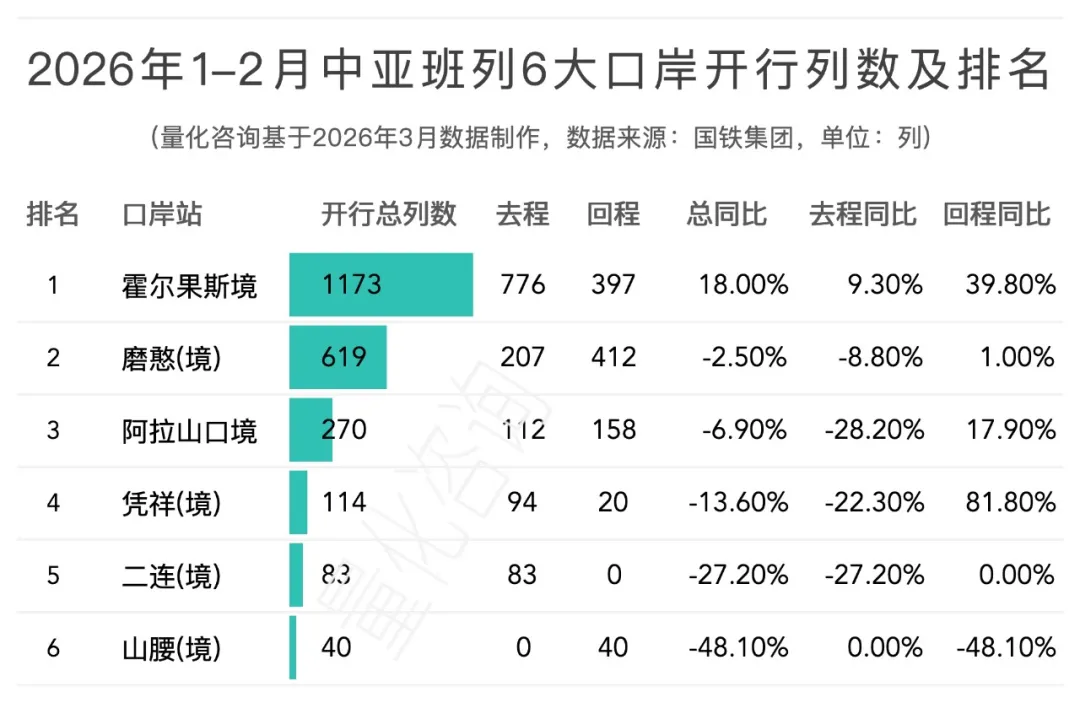 图片 2026年1-2月中亚班列主要省份、城市、口岸开行列数和发送箱数排名榜单