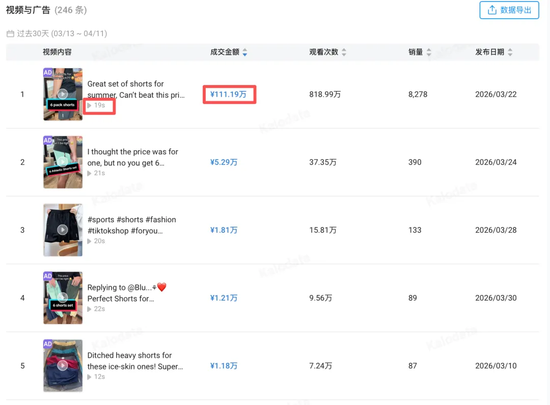 图片 靠一条视频卖爆!TikTok这款男士短裤过往30天狂销1.4万件,创造190万+GMV!