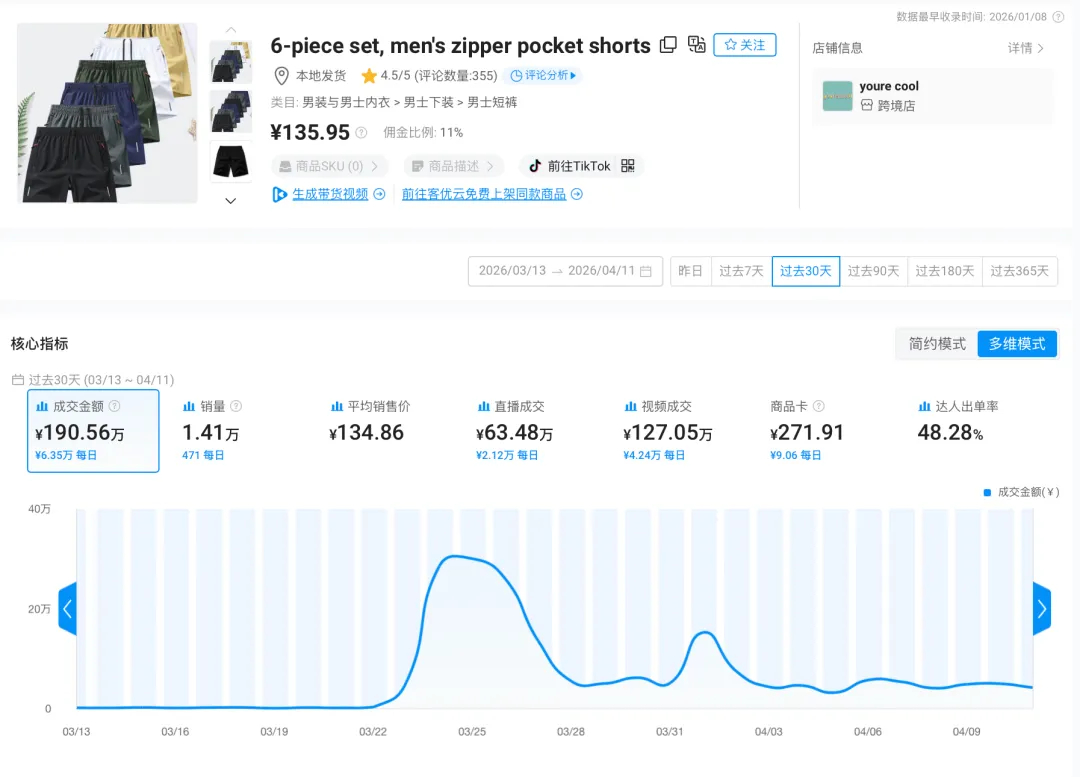 图片 靠一条视频卖爆!TikTok这款男士短裤过往30天狂销1.4万件,创造190万+GMV!