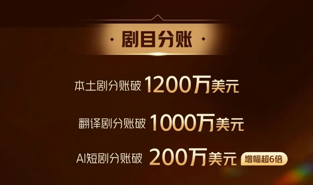 单季狂揽1.7亿！TikTok短剧Q1分成暴涨，AI剧异军突起