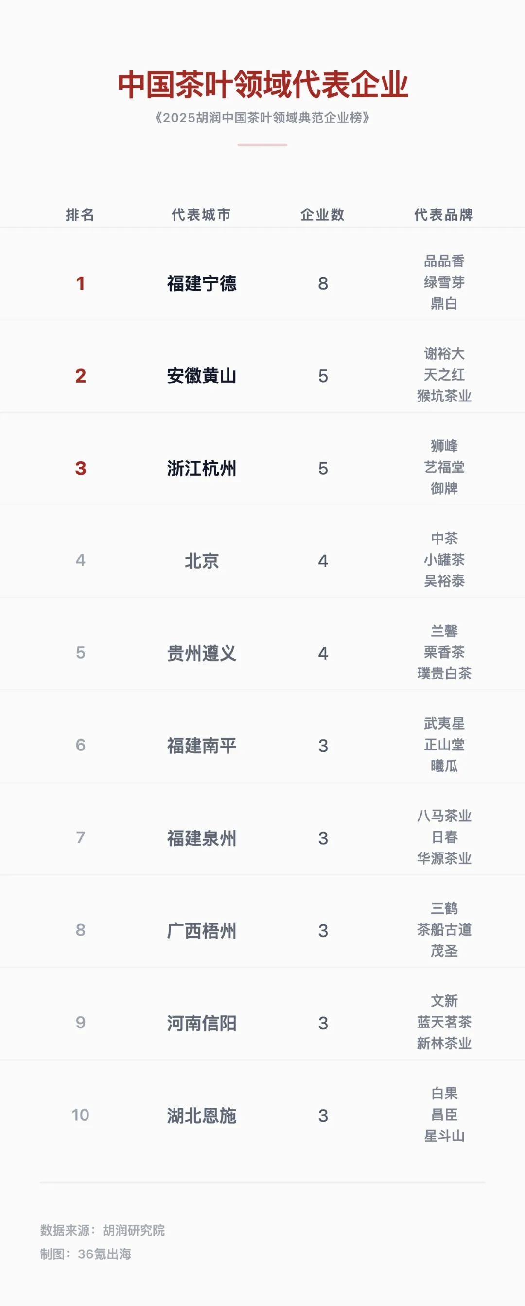 产量全球第一的中国茶，为什么赚不到品牌的钱？