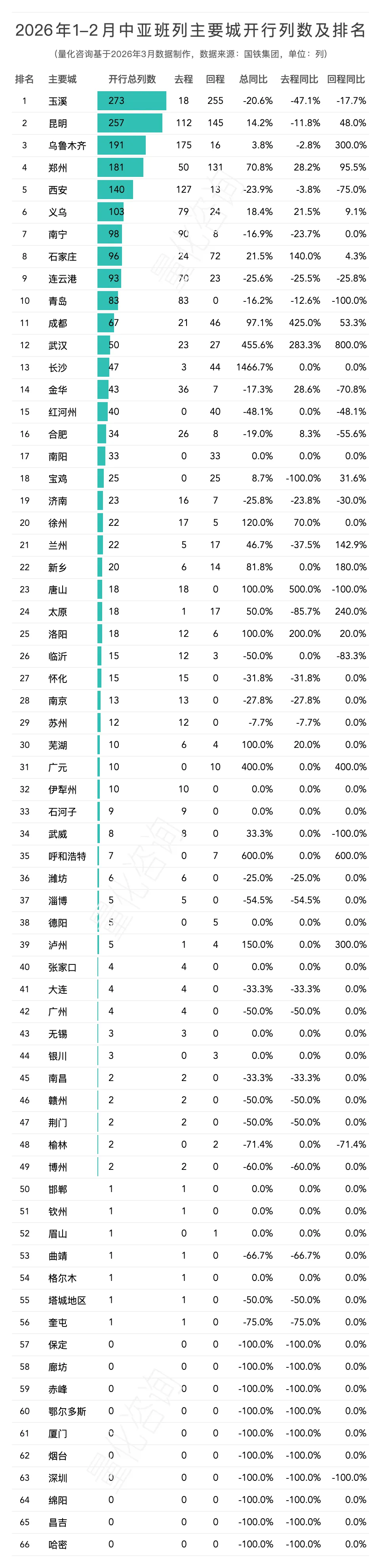 图片 2026年1-2月中亚班列主要省份、城市、口岸开行列数和发送箱数排名榜单