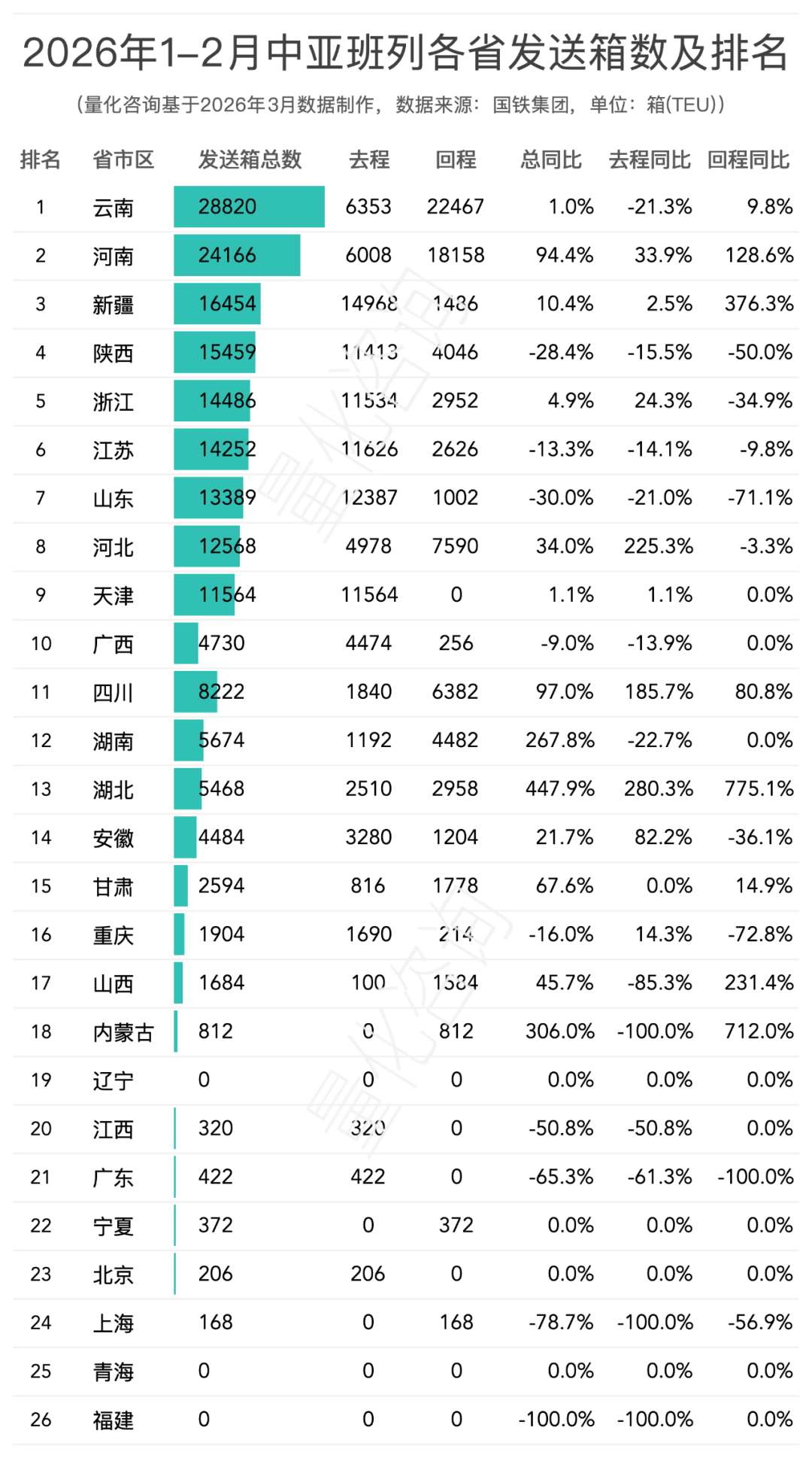 图片 2026年1-2月中亚班列主要省份、城市、口岸开行列数和发送箱数排名榜单