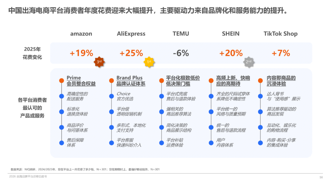 告别亚马逊“单极时代”，速卖通领跑“四小龙”成品牌出海新战场