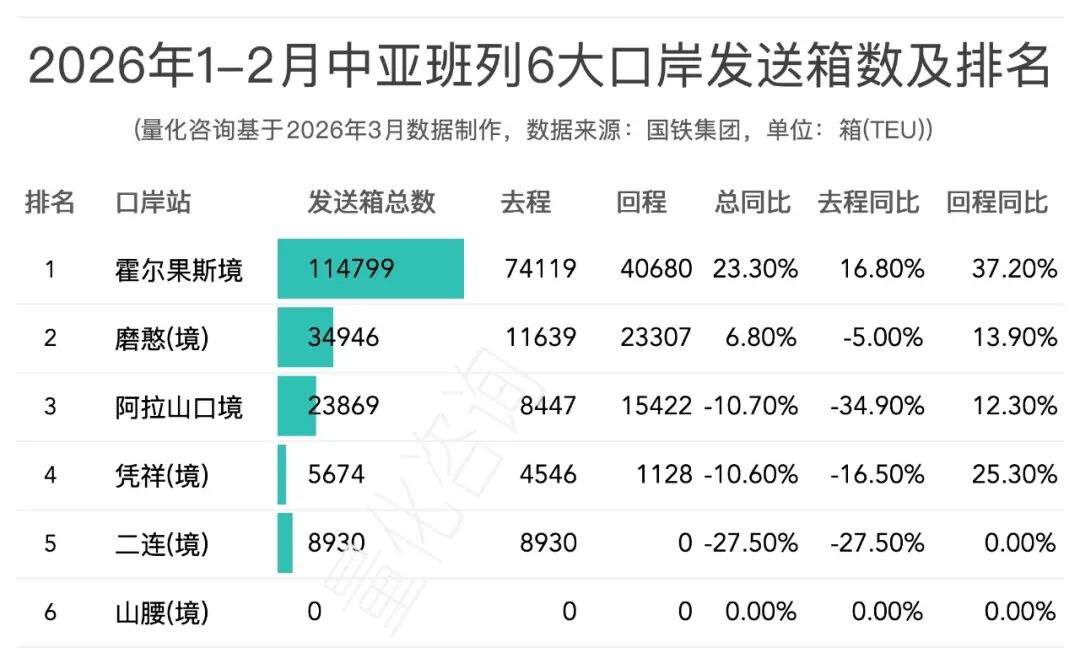 图片 2026年1-2月中亚班列主要省份、城市、口岸开行列数和发送箱数排名榜单