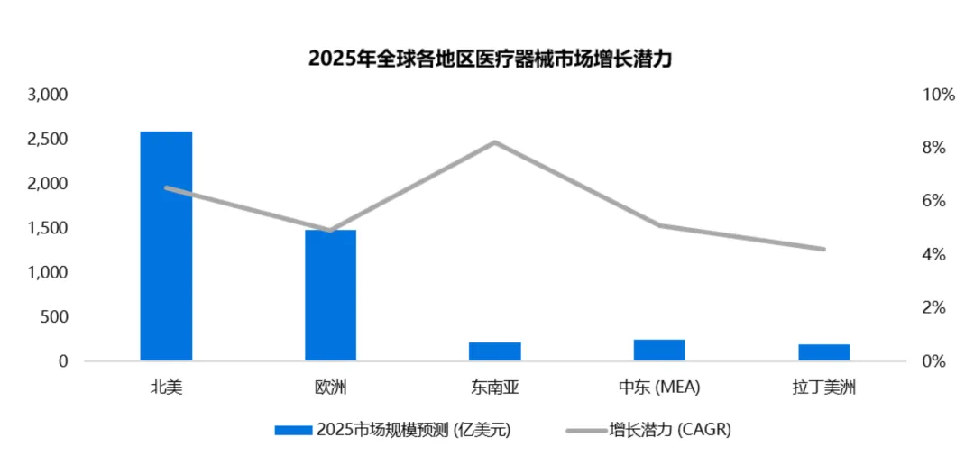 图片 5850亿美元!2025全球医械“掘金”图鉴,四大机遇赛道与区域增长密码