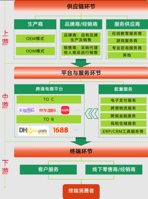 跨境电商供应链环节图 跨境电商产业全景解读,10分钟带你了解跨境电商产业链!