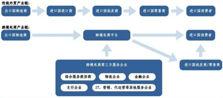 跨境电商基础内容 跨境电商产业全景解读,10分钟带你了解跨境电商产业链!