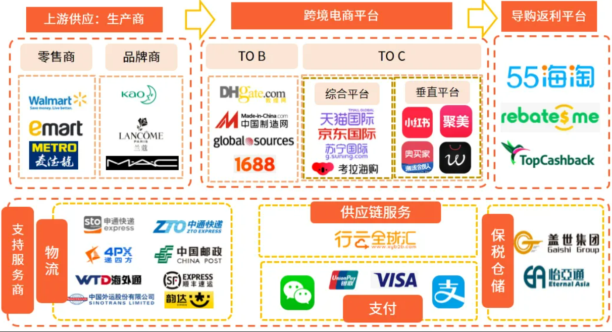 跨境电商 跨境电商产业全景解读,10分钟带你了解跨境电商产业链!