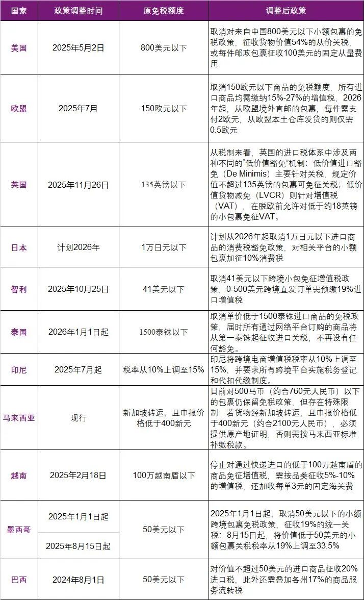 10国取消小包免税！TikTok跨境卖家从容破局