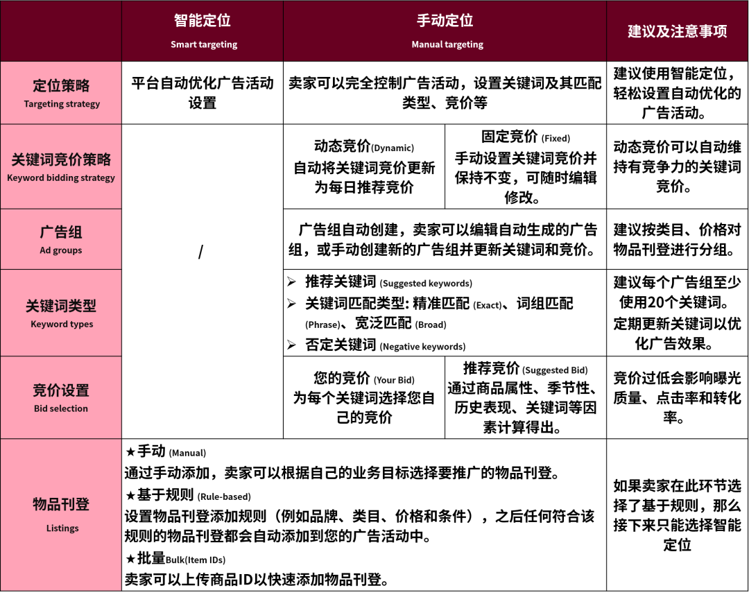 提升转化率，eBay广告实操九大FAQ！