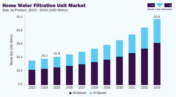 年出口3300万台！中国净水器正在海外“净”赚百亿市场