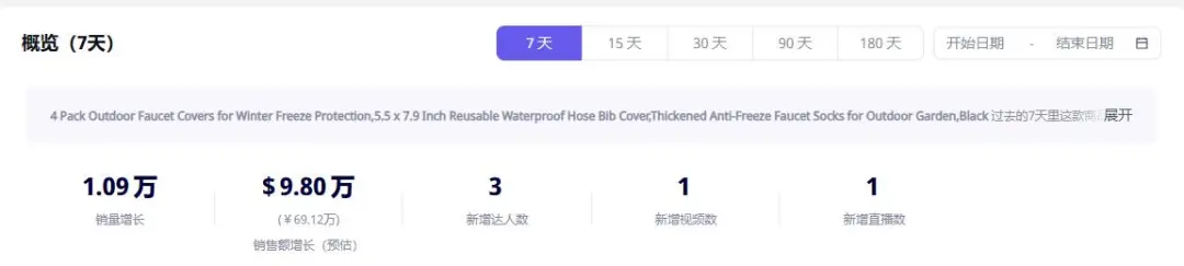 义乌水龙头“防冻神器”TikTok爆卖，7天狂赚69万