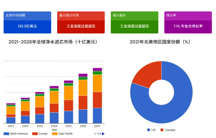 年出口3300万台！中国净水器正在海外“净”赚百亿市场