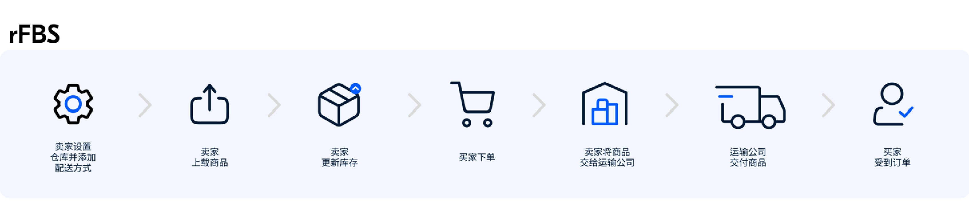 ozon后台如何设置快递并开始售卖？ozon物流设置教程