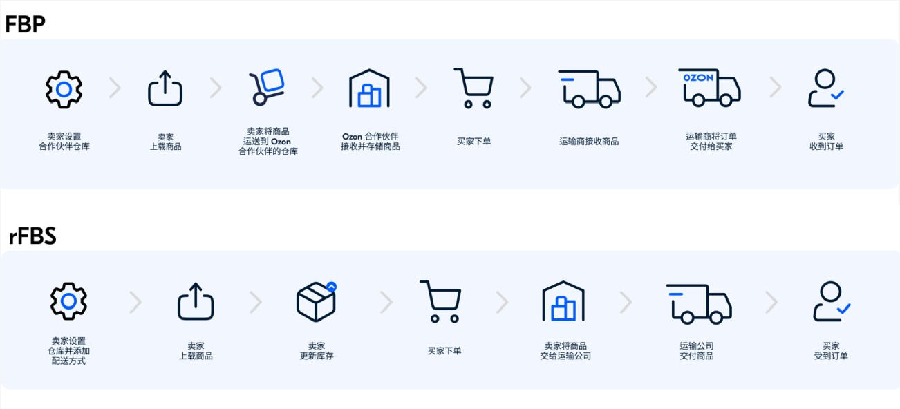 ozon后台如何设置快递并开始售卖？ozon物流设置教程