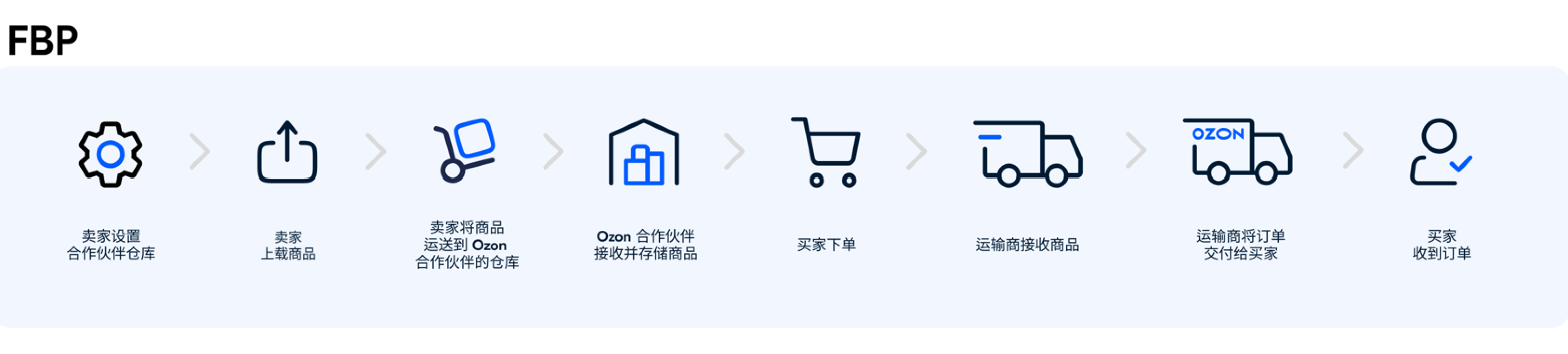 ozon后台如何设置快递并开始售卖？ozon物流设置教程