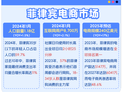菲律宾120天黄金消费季：电商趋势&销售秘籍大公开！