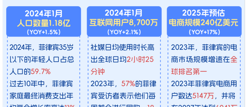 菲律宾120天黄金消费季:电商趋势&销售秘籍大公开!