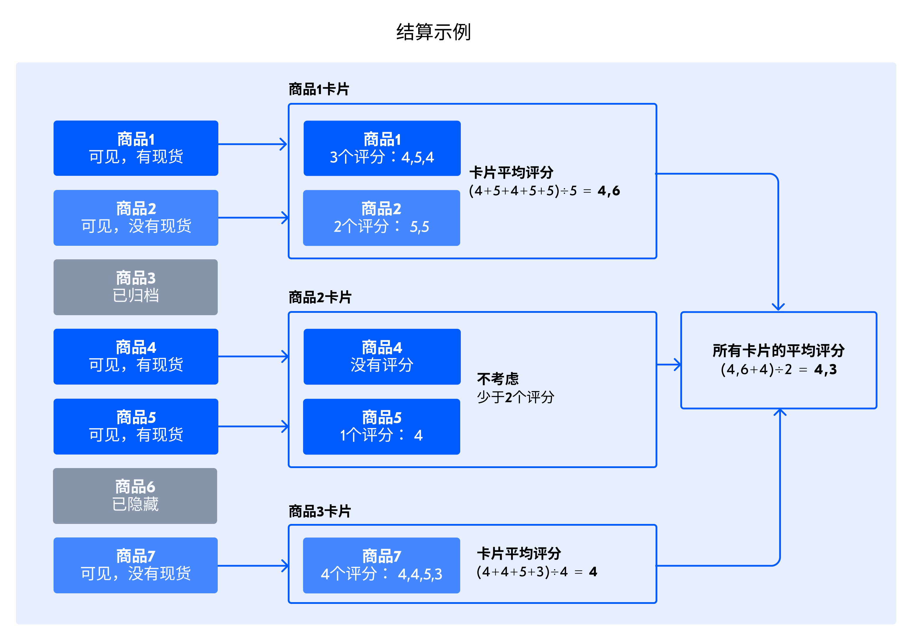 ozon如何计算商品评分？ozon商品评分规则及查看路径