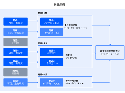 ozon<em>如何计算</em>商品<em>评分？</em><em>ozon商品</em>评分规则及查看路径