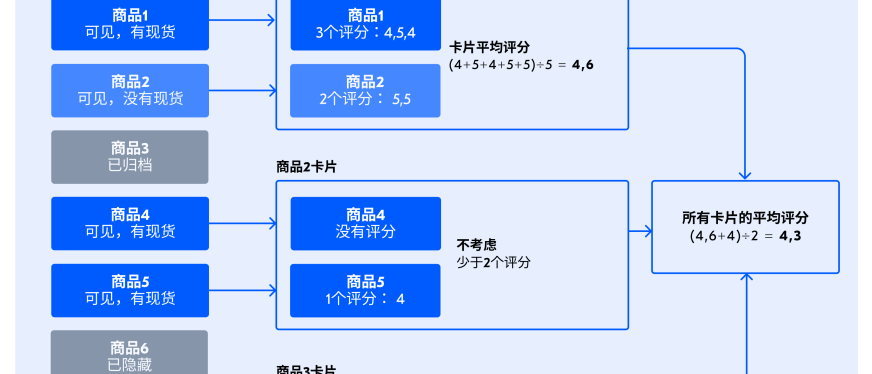 ozon如何计算商品评分?ozon商品评分规则及查看路径