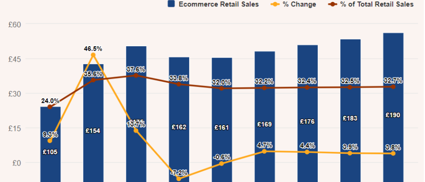 英国电商市场规模、发展现状