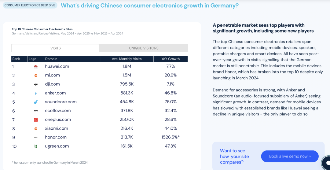 中国电商出海逆势增长27% Shein占意大利96%市场​