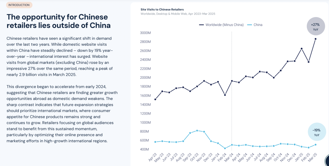 中国电商出海逆势增长27% Shein占意大利96%市场​